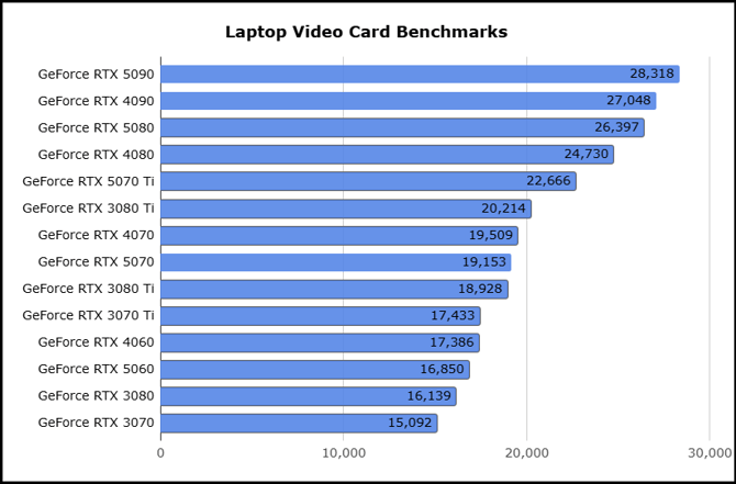 2026 Laptop Video Card Benchmarks
