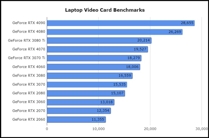 Laptops Benchmarks